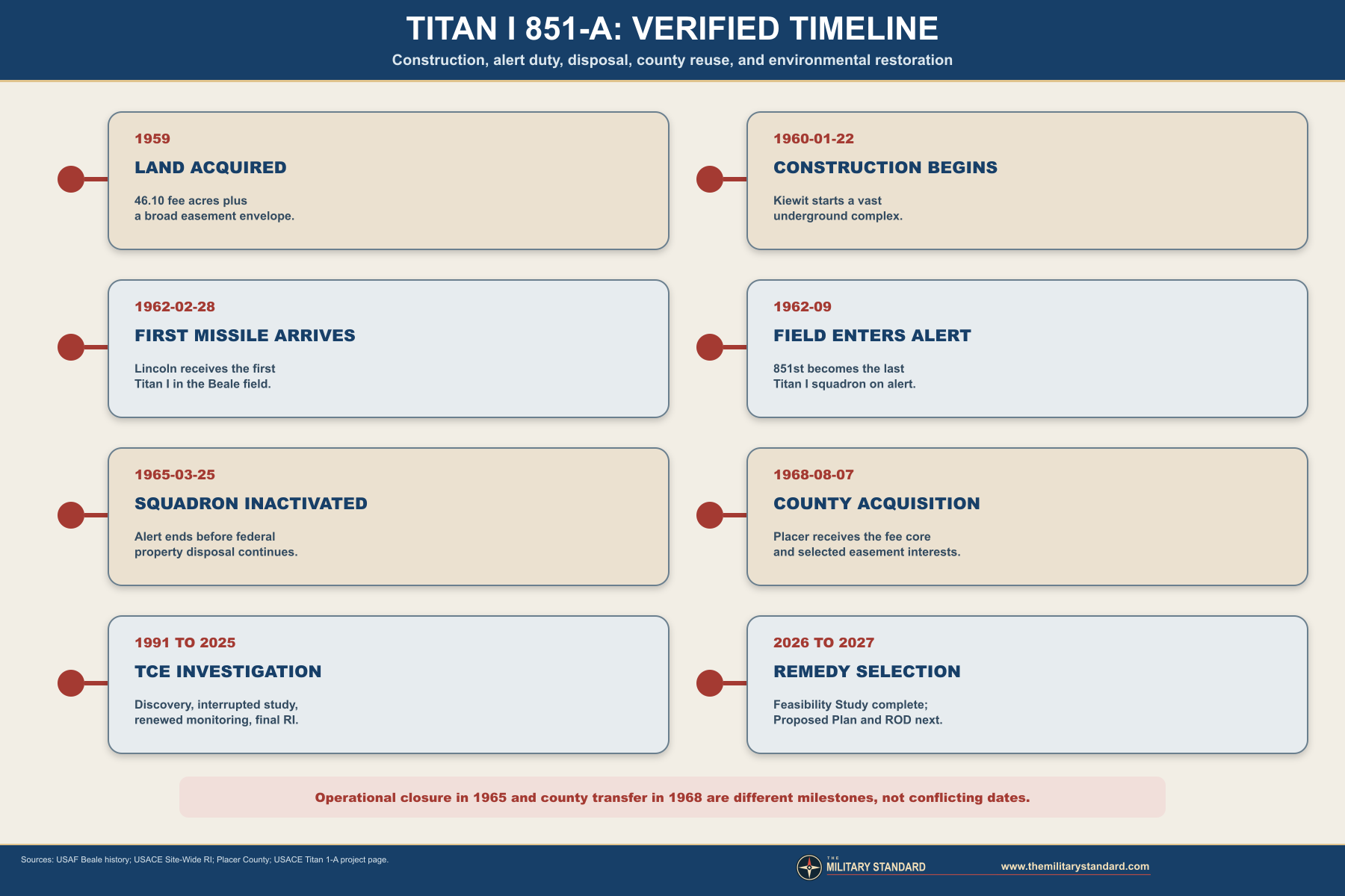Titan I Missile Complex 851-A verified history timeline