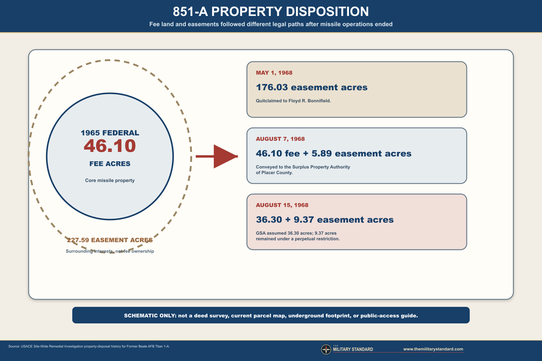 Titan I Missile Complex 851-A property disposition