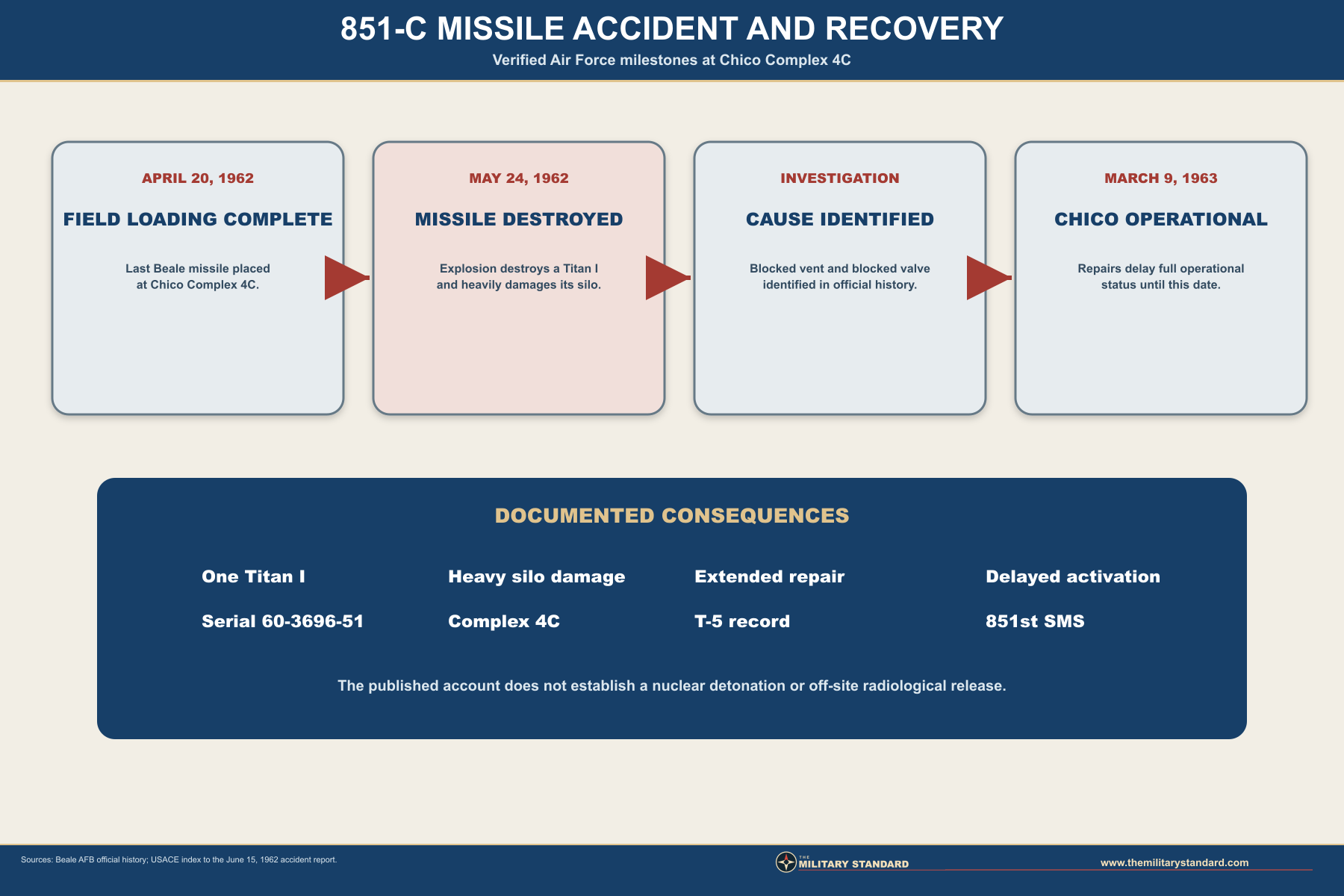 Titan I 851-C accident and recovery