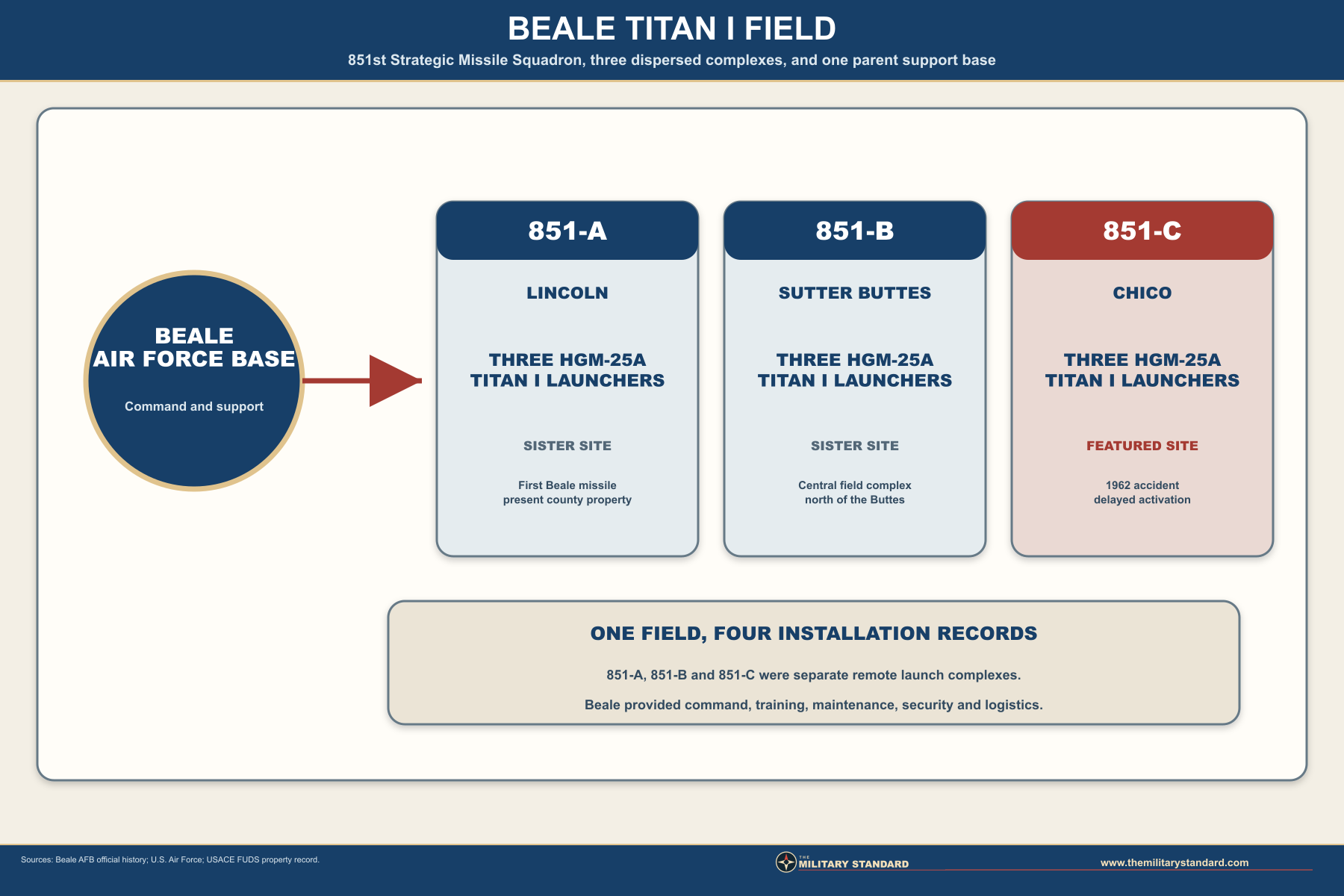 Beale Titan I field relationships