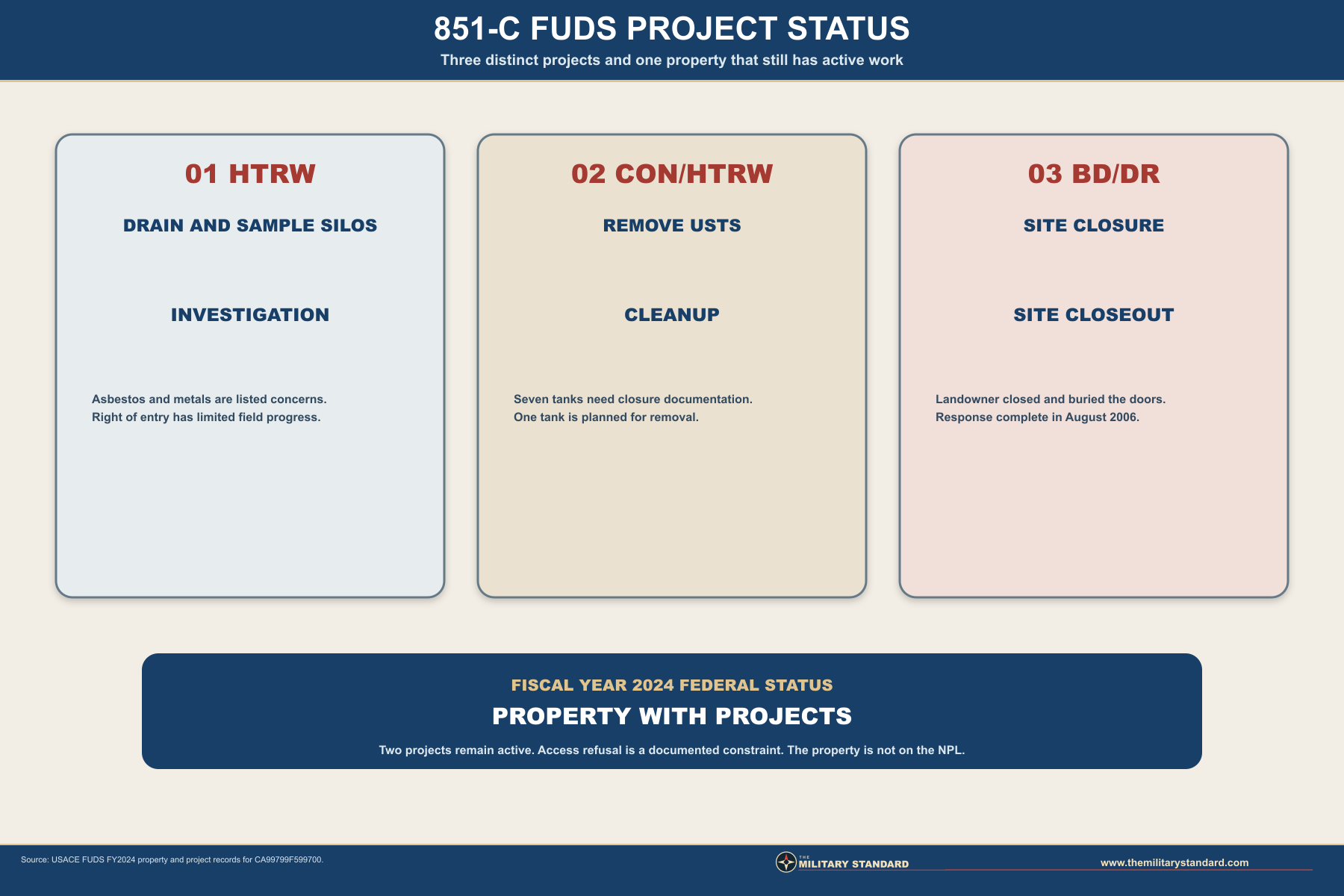 Titan I 851-C environmental project status