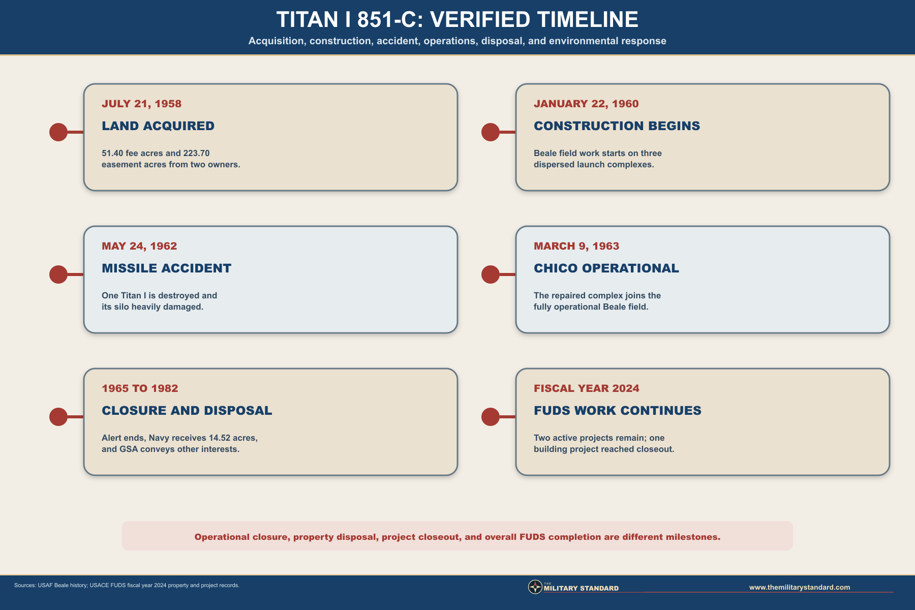 Titan I 851-C history timeline