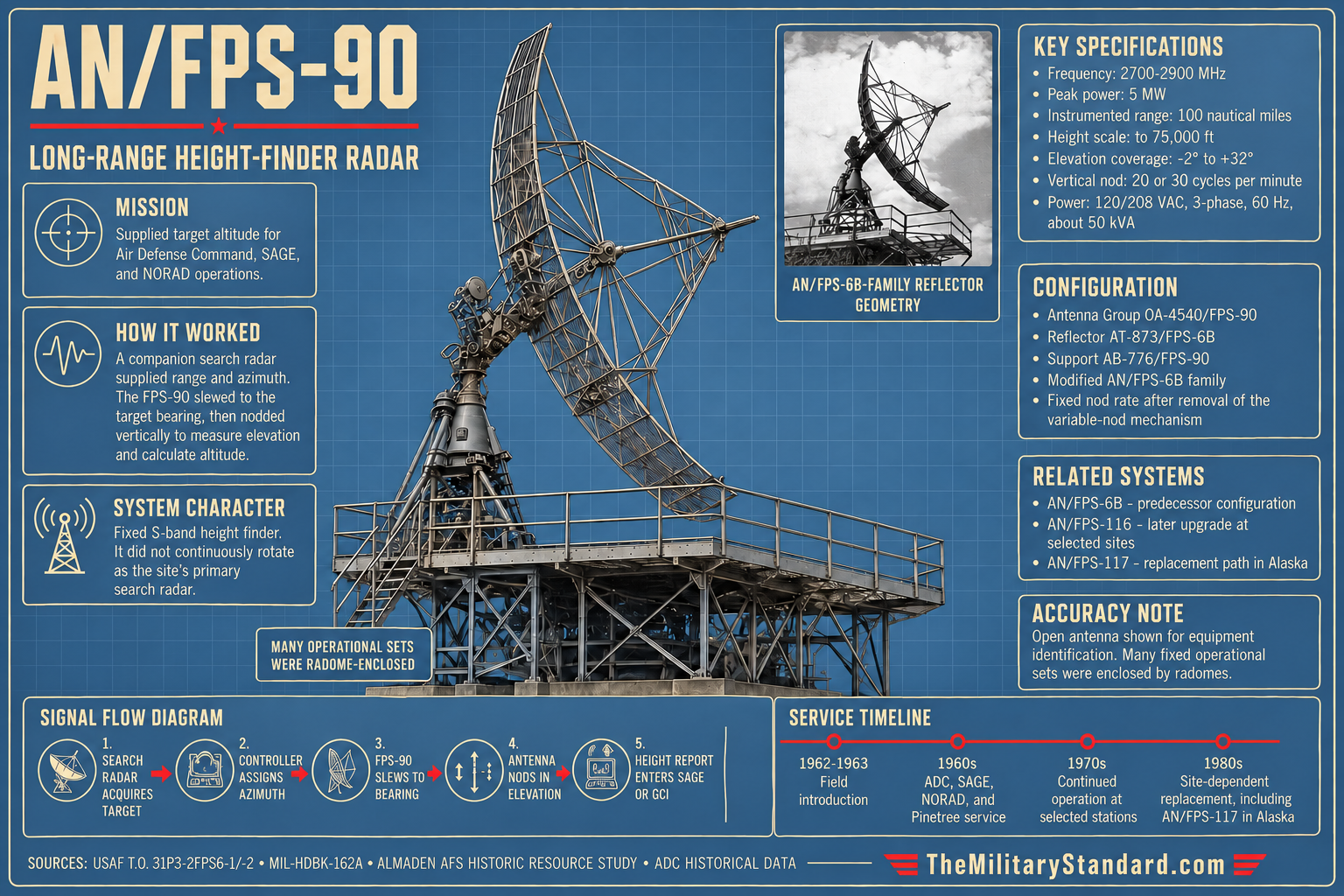 AN/FPS-90 height-finder radar with AN/FPS-6B-family reflector and verified operating characteristics