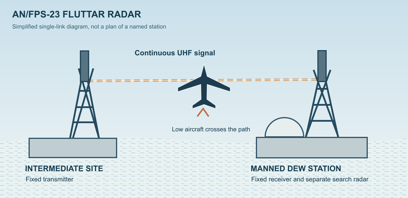 Schematic AN/FPS-23 Doppler fence between separate transmitter and receiver stations