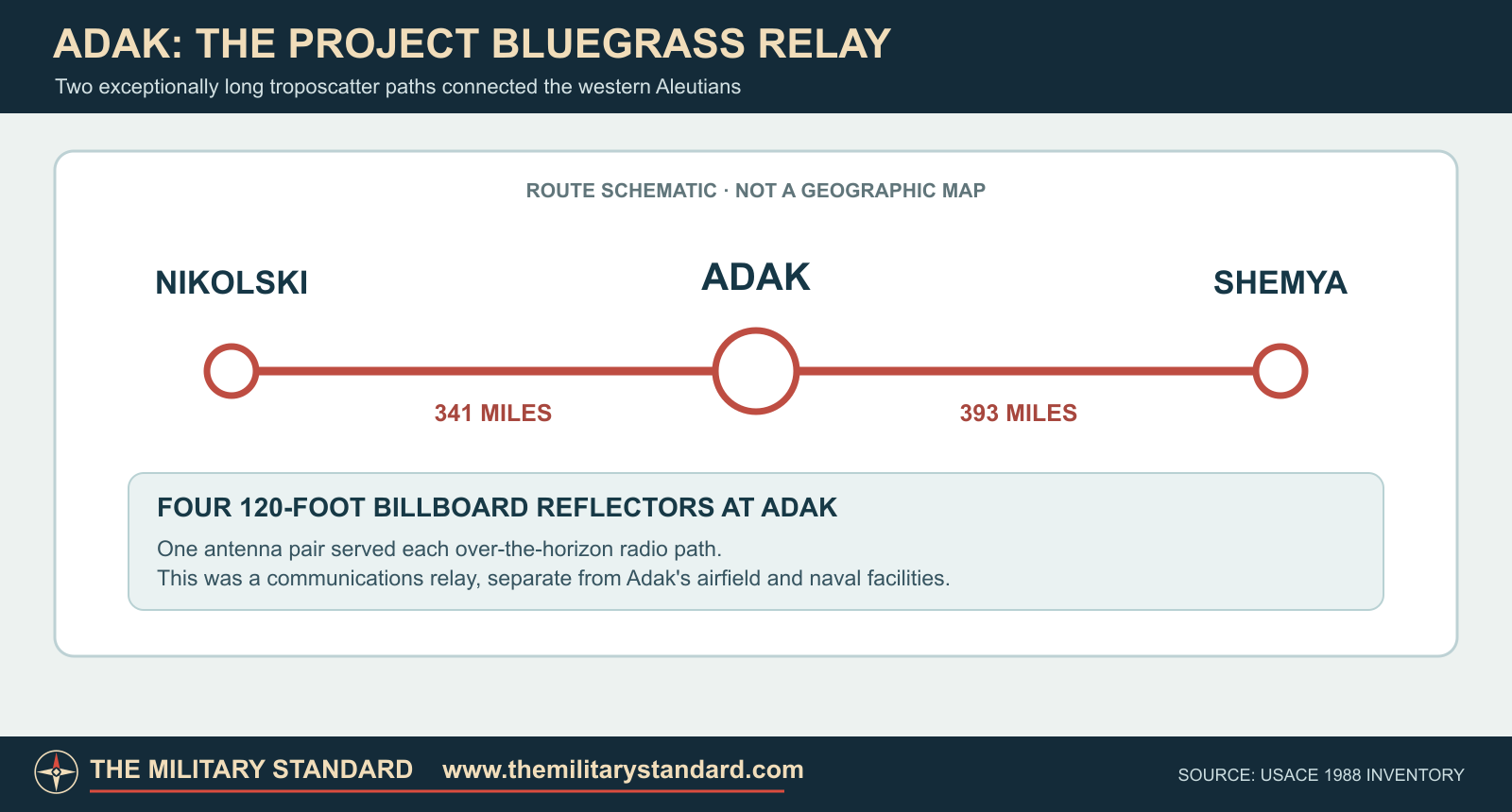 Route schematic showing Nikolski to Adak at 341 miles and Adak to Shemya at 393 miles