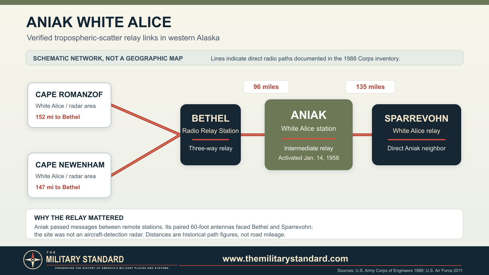 Diagram of Aniak's verified direct White Alice relay links to Bethel and Sparrevohn