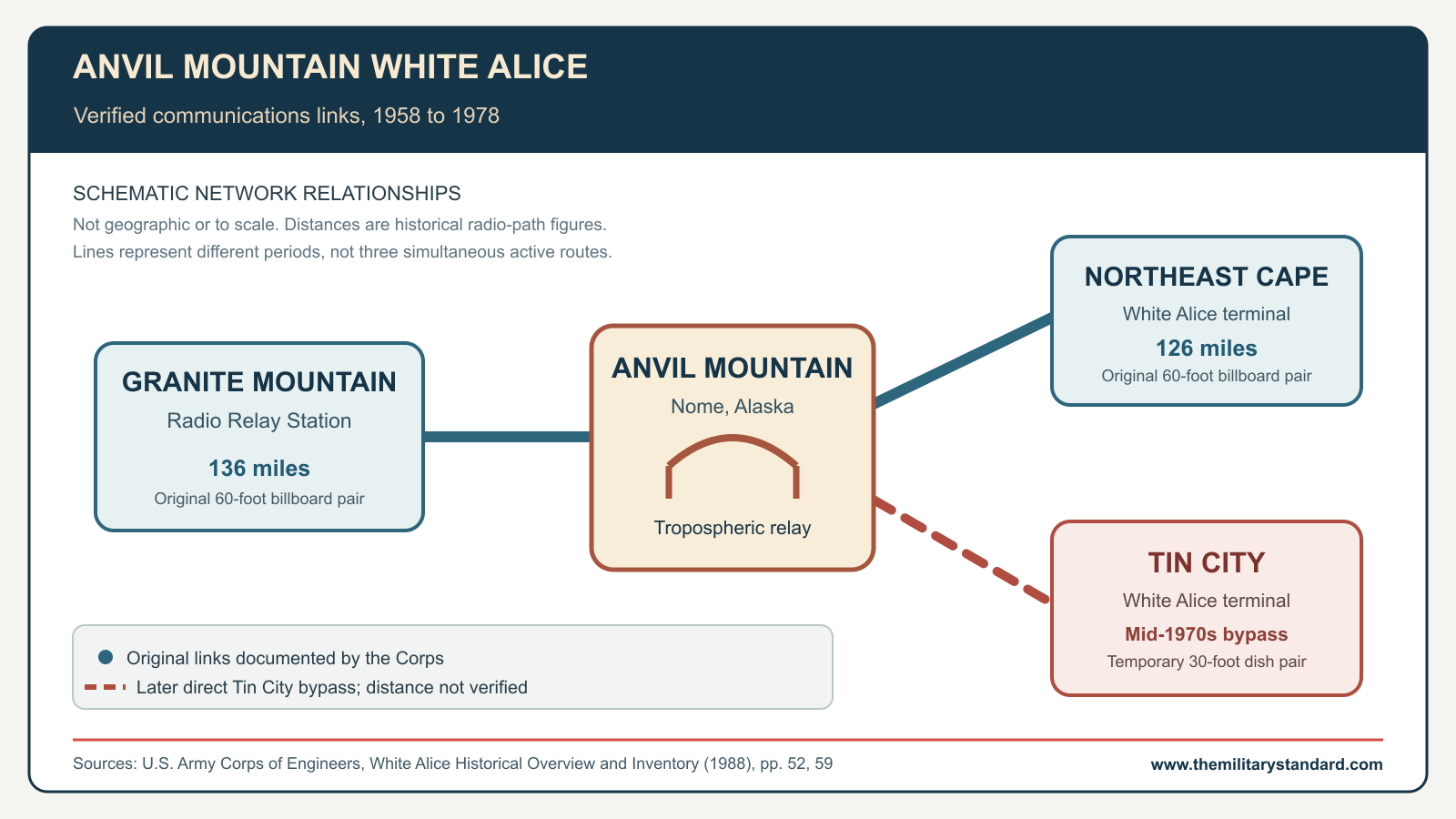 Schematic of Anvil Mountain original links to Granite Mountain and Northeast Cape and later direct bypass to Tin City