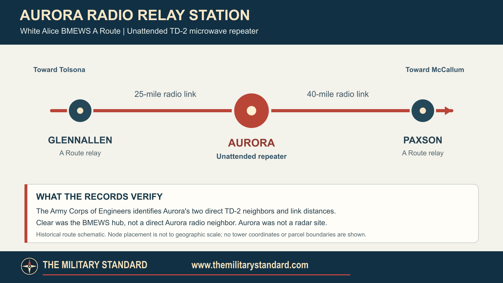 Verified White Alice BMEWS route from Glennallen through Aurora to Paxson