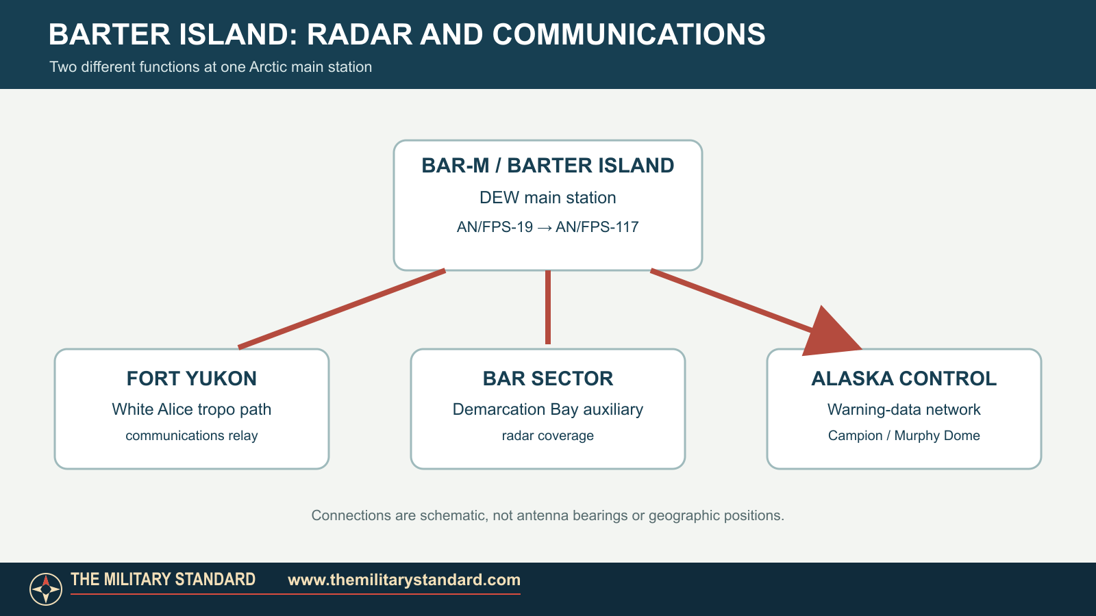 Schematic showing the BAR-M radar sector, its White Alice link to Fort Yukon and the southbound warning-data connection