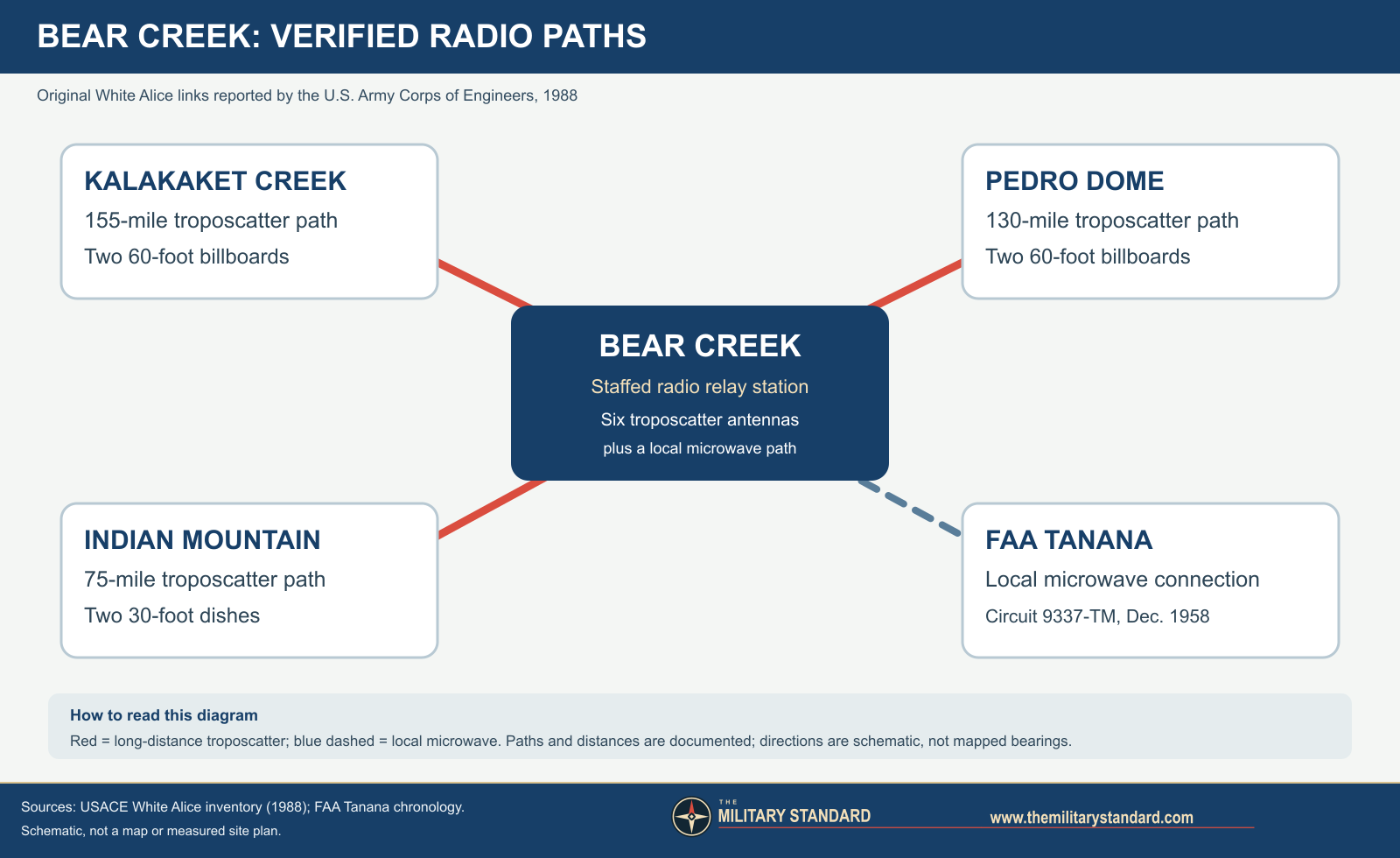 Diagram of Bear Creek White Alice connections to Kalakaket Creek, Pedro Dome, Indian Mountain and FAA Tanana
