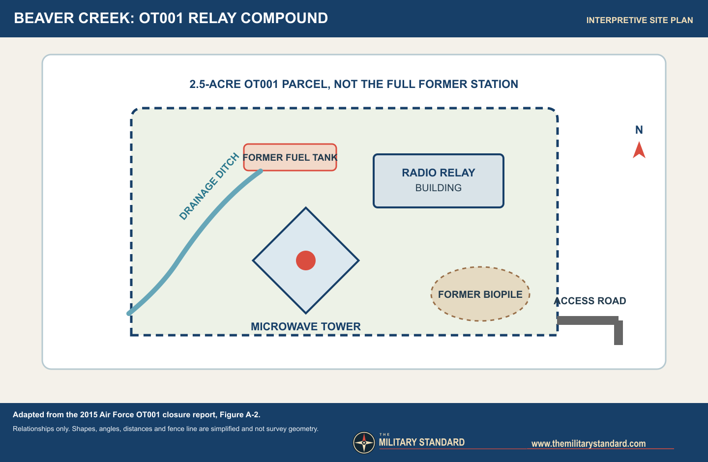 Interpretive layout of Beaver Creek OT001 showing radio building, tower, former fuel tank, ditch and biopile