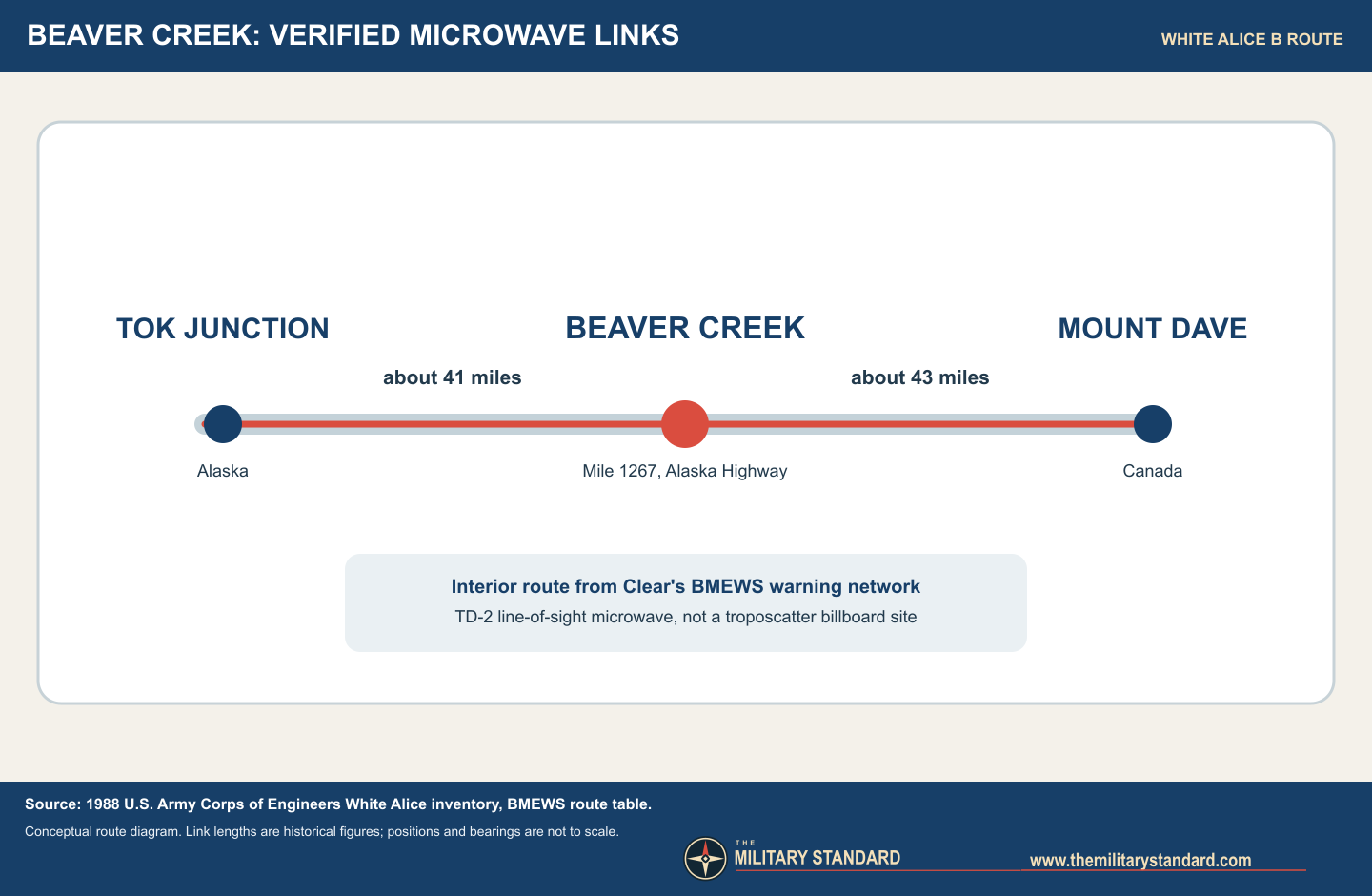 Schematic showing Beaver Creek between Tok Junction and Mount Dave on the White Alice B route