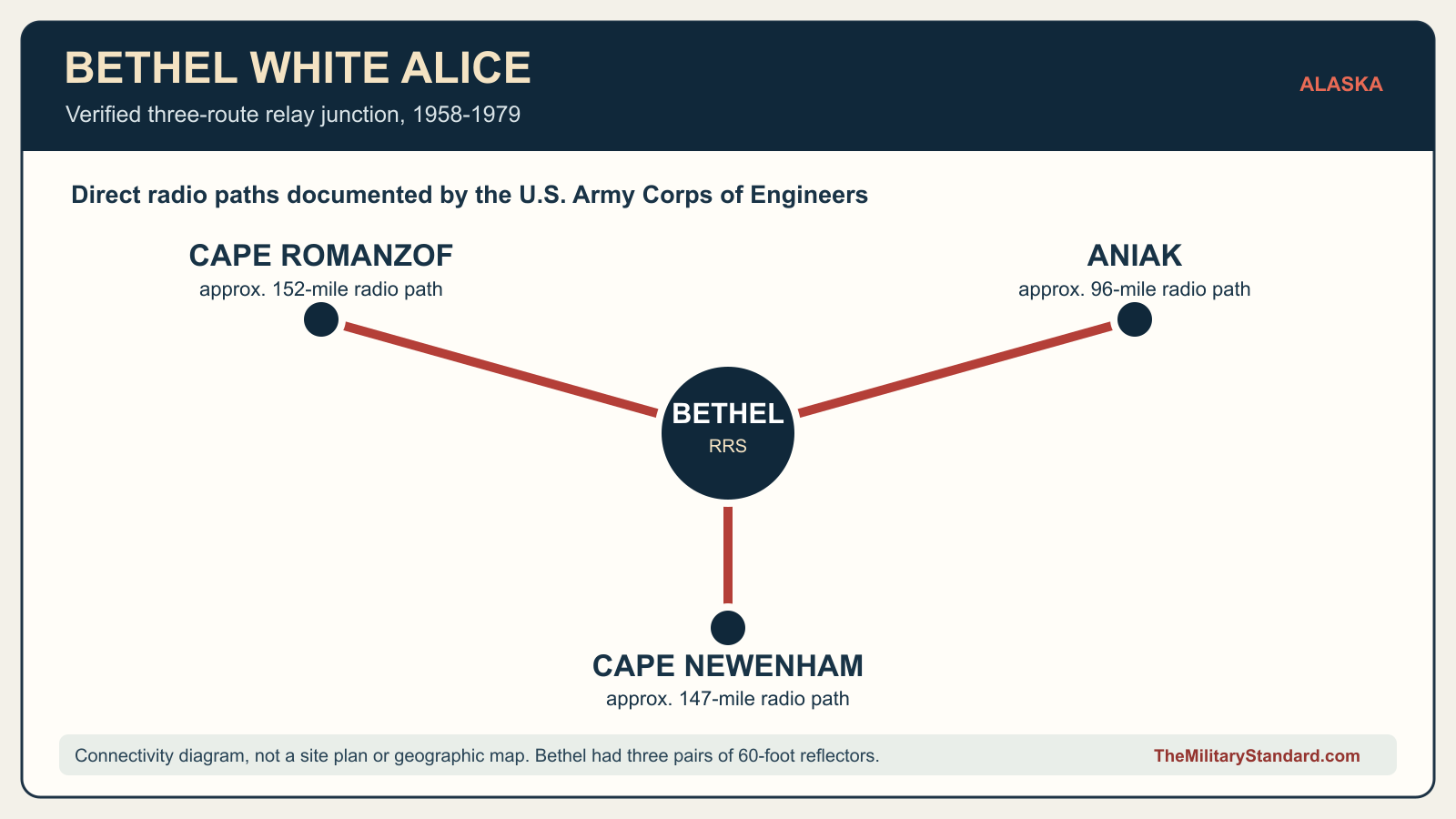 Diagram of Bethel White Alice direct radio routes to Aniak, Cape Romanzof, and Cape Newenham