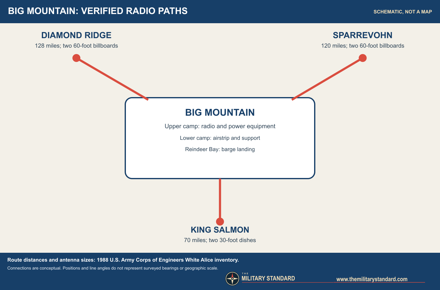 Schematic of Big Mountain radio links to Diamond Ridge, Sparrevohn and King Salmon