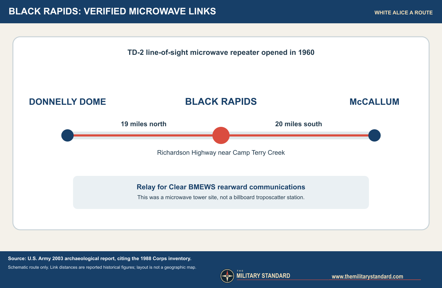 Verified microwave route showing Black Rapids between Donnelly Dome and McCallum