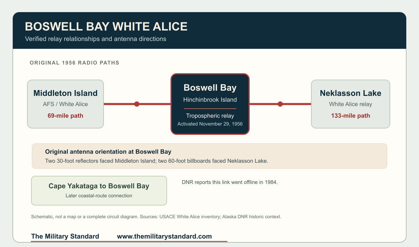 Schematic of the verified Boswell Bay links to Middleton Island, Neklasson Lake and later Cape Yakataga