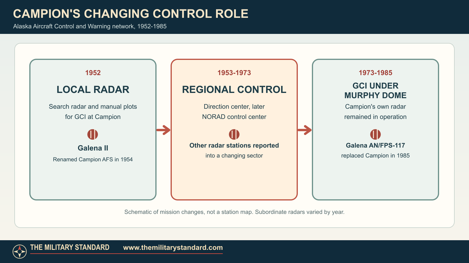 Campion's changing control role, with radar information from other Alaska stations and later control at Murphy Dome