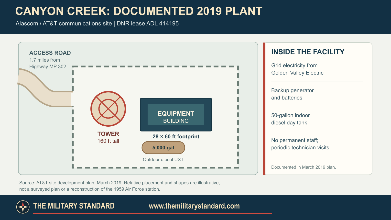 Documented components of the Canyon Creek communications site in 2019