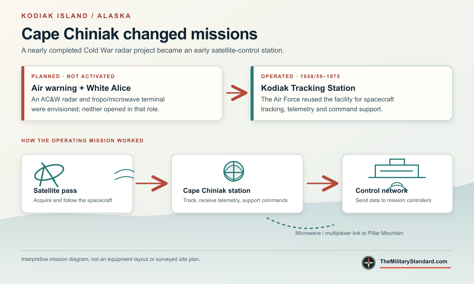 Diagram showing Cape Chiniak's unactivated radar and White Alice plans, its operating satellite-tracking role, CORONA support and 1975 closure