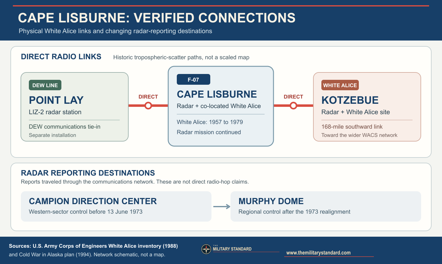 Network diagram of Cape Lisburne direct links to Point Lay and Kotzebue, and radar-reporting destinations Campion and Murphy Dome