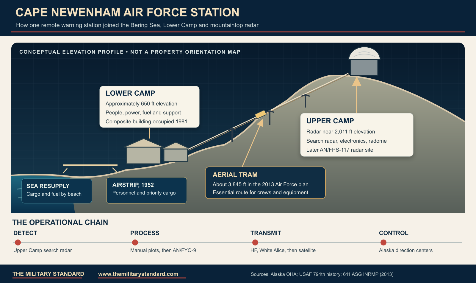 Conceptual elevation profile of Cape Newenham's Lower Camp, aerial tram and Upper Camp radar