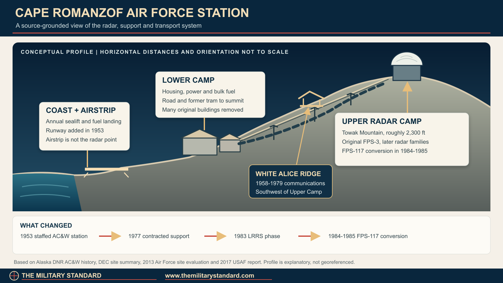 Conceptual profile of Cape Romanzof's airstrip, Lower Camp, White Alice ridge and Upper Camp radar