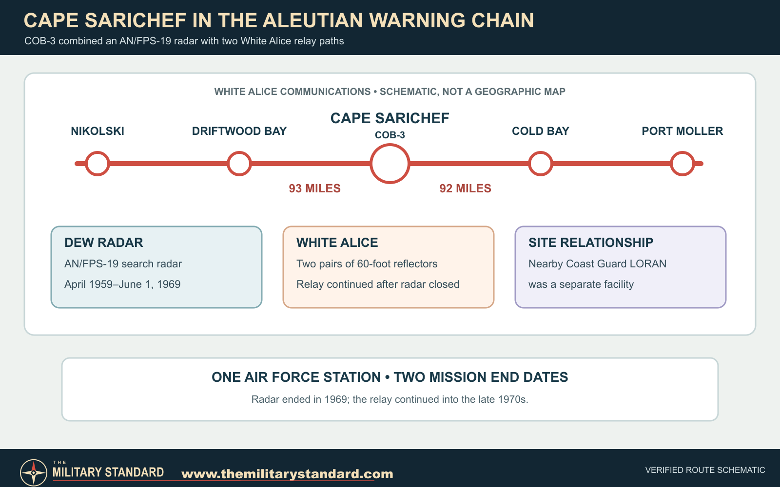 Schematic of Cape Sarichef White Alice neighbors and radar service dates