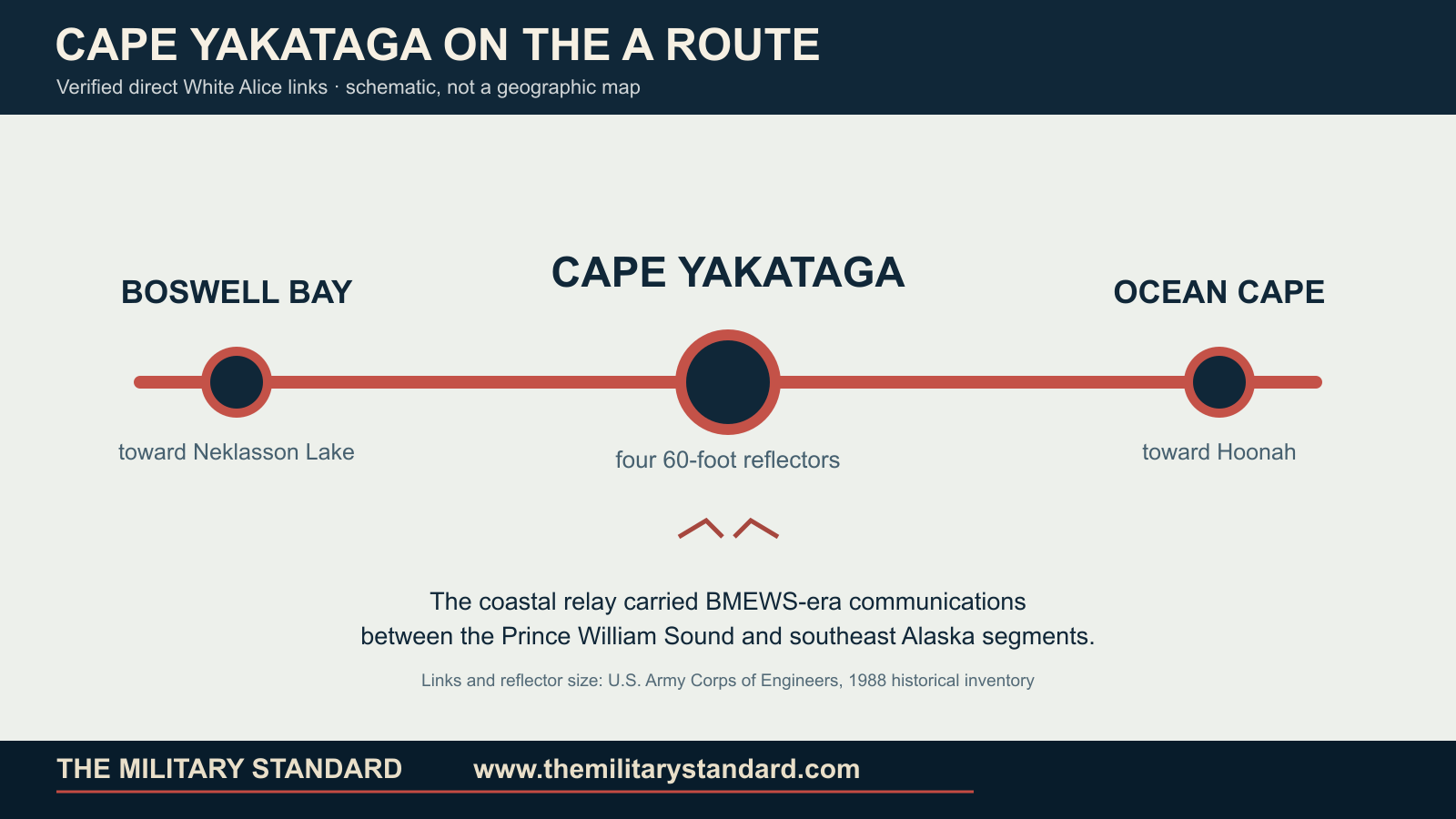 Schematic of Cape Yakataga's direct White Alice links to Boswell Bay and Ocean Cape