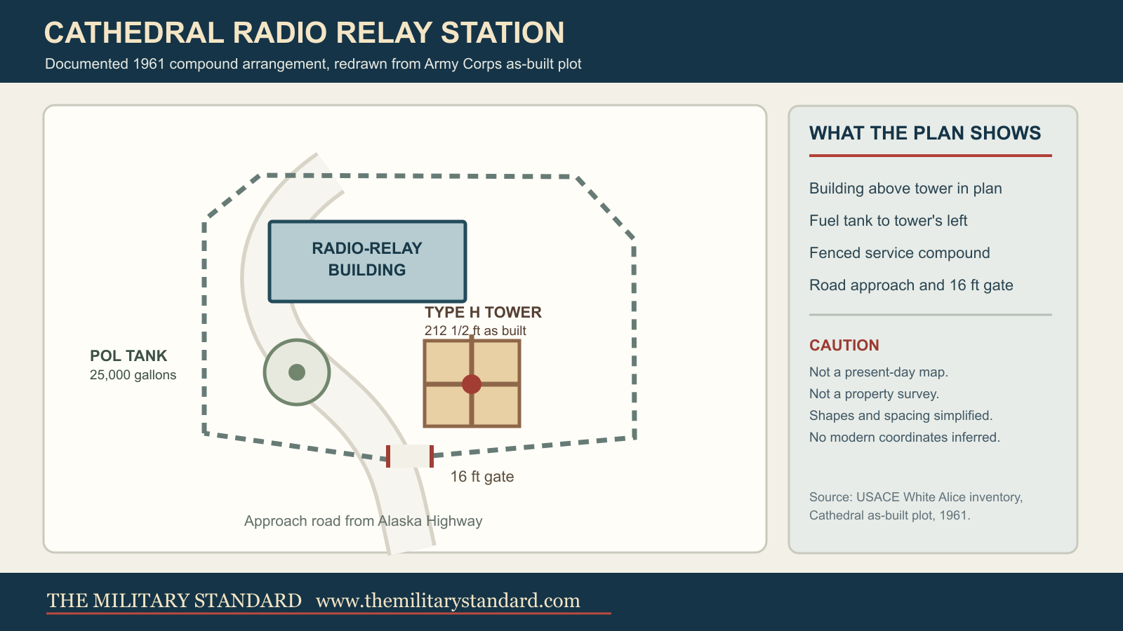 Redrawn Cathedral White Alice radio-relay layout based on the 1961 Army Corps as-built plot plan