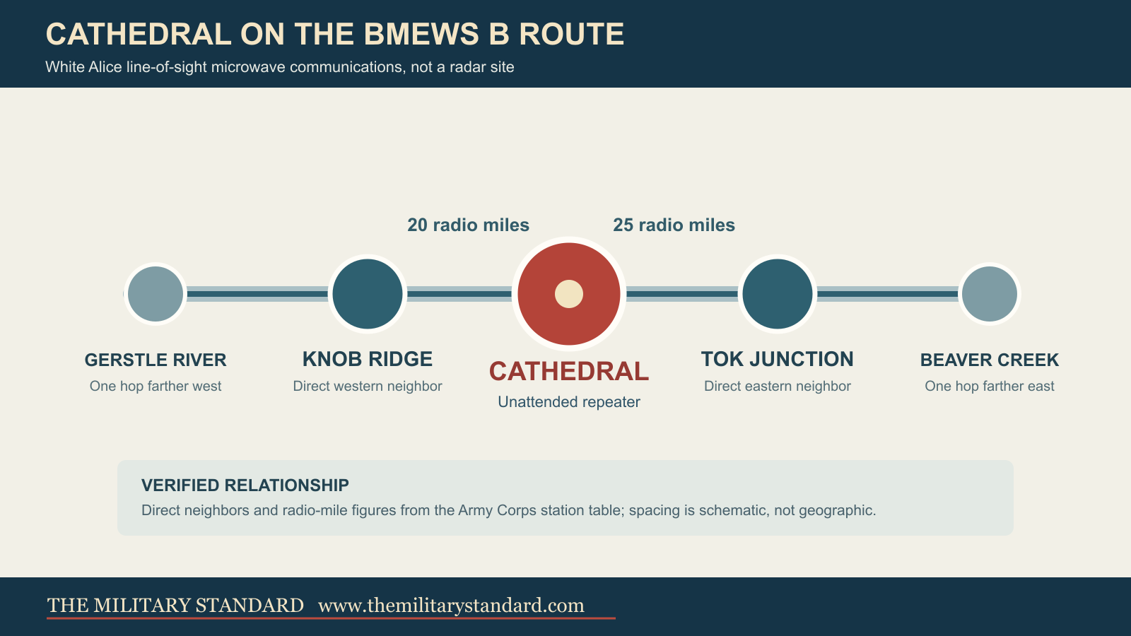 Cathedral's verified microwave neighbors on the Clear BMEWS interior B Route
