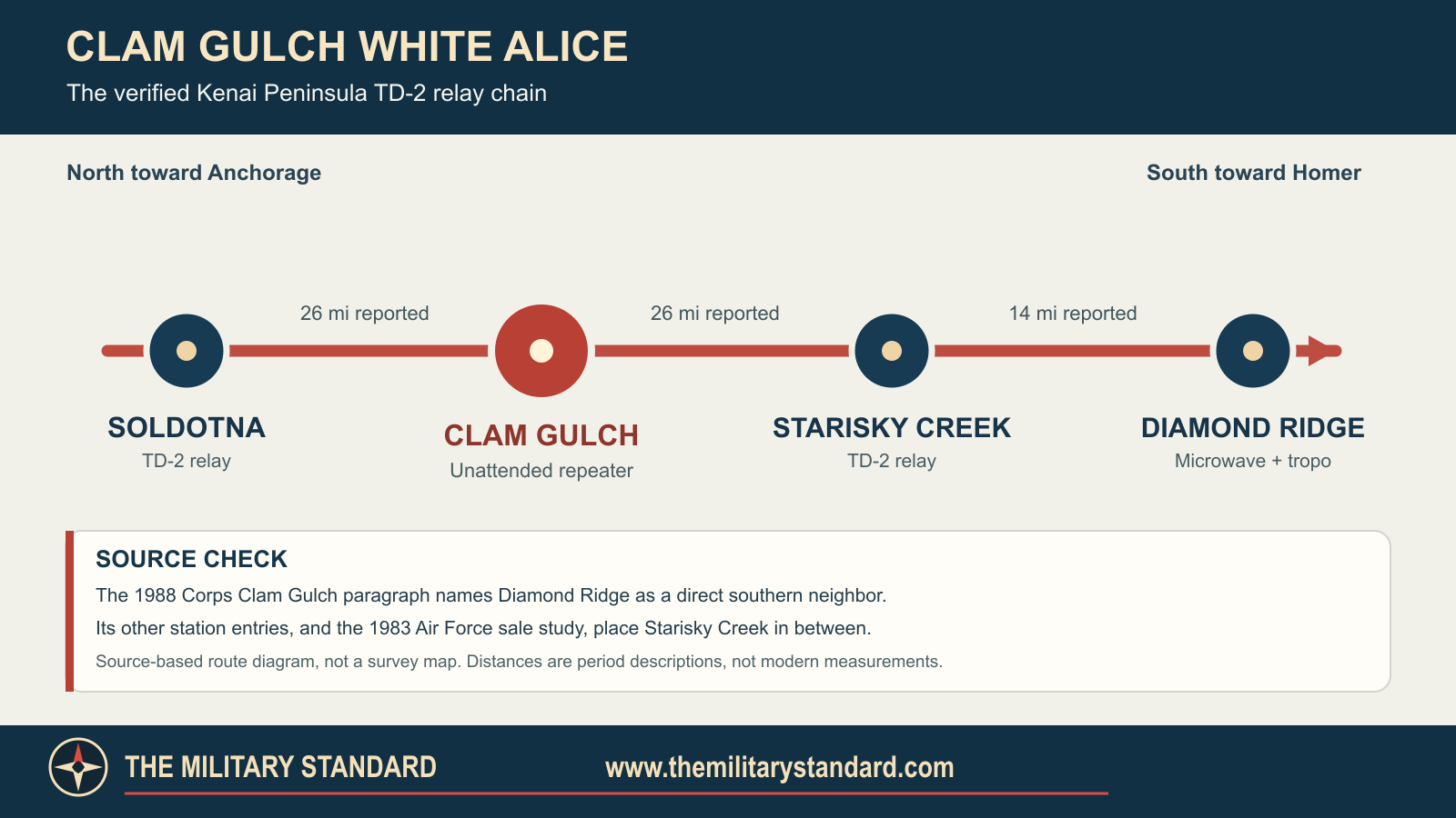 Source-based diagram of the Soldotna to Diamond Ridge White Alice microwave chain through Clam Gulch and Starisky Creek