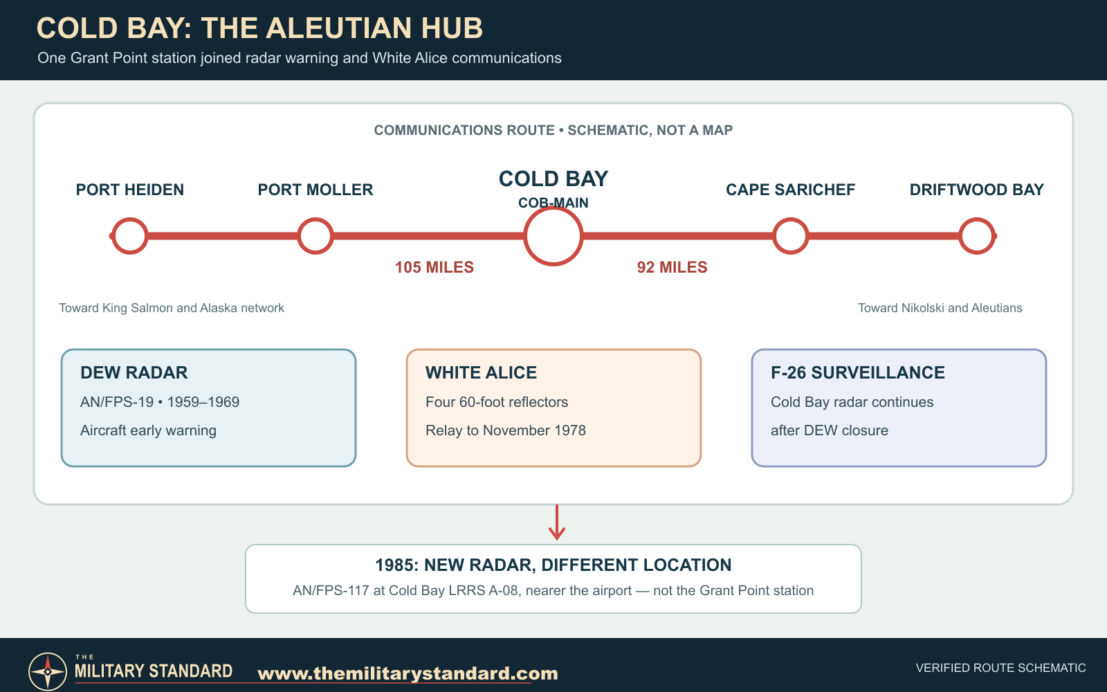 Schematic of the Cold Bay White Alice links and radar mission succession