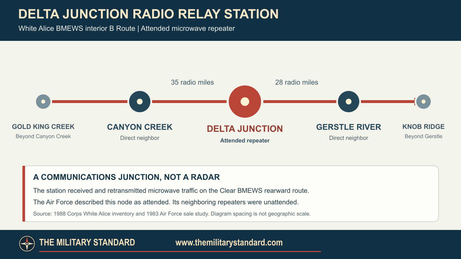 Delta Junction between Canyon Creek and Gerstle River on the White Alice B Route