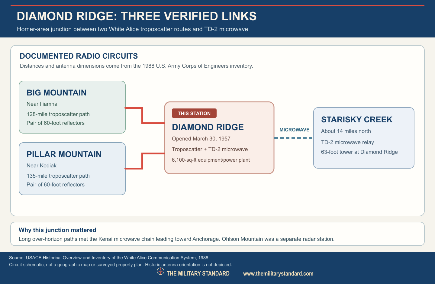 Verified White Alice and TD-2 links from Diamond Ridge to Big Mountain, Pillar Mountain, and Starisky Creek