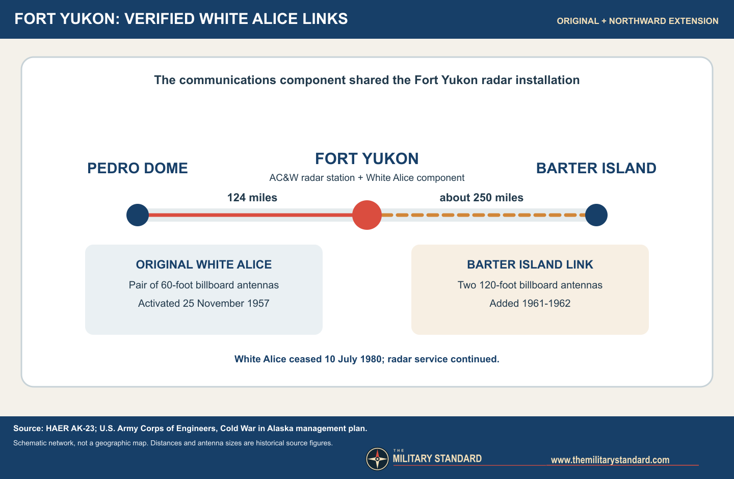Schematic of verified White Alice links from Fort Yukon to Pedro Dome and Barter Island