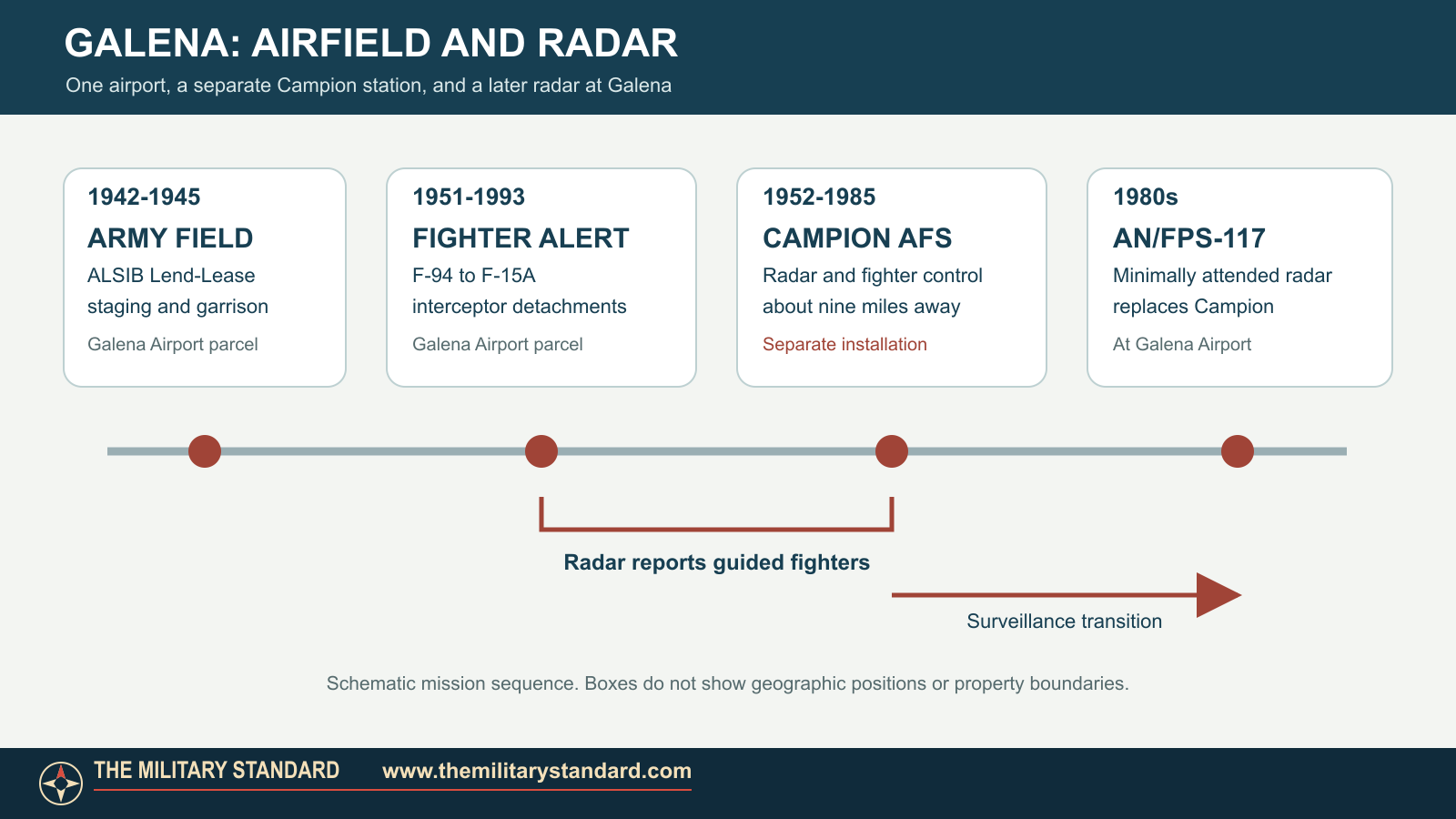 Diagram showing Galena's wartime Army airfield, Cold War fighter-alert base, separate Campion radar station and later Galena AN/FPS-117 radar