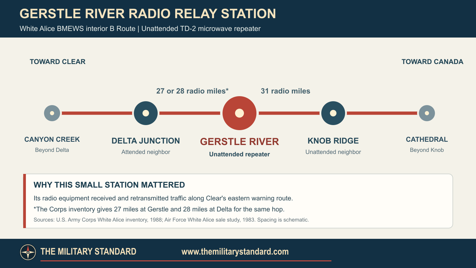 Source-based schematic of Gerstle River's direct White Alice B Route links to Delta Junction and Knob Ridge