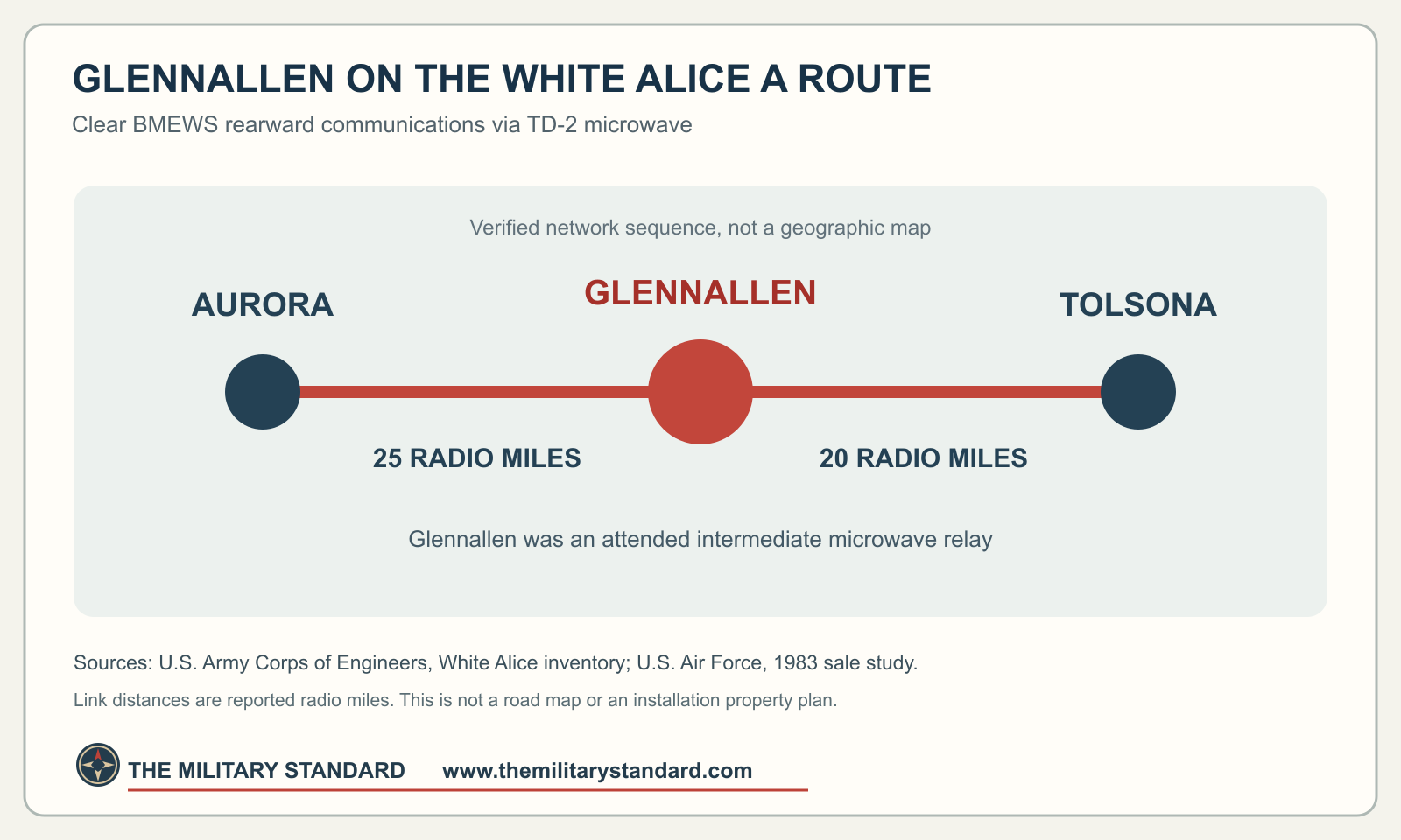 Glennallen White Alice relay between Aurora and Tolsona on the Clear BMEWS coastal A Route