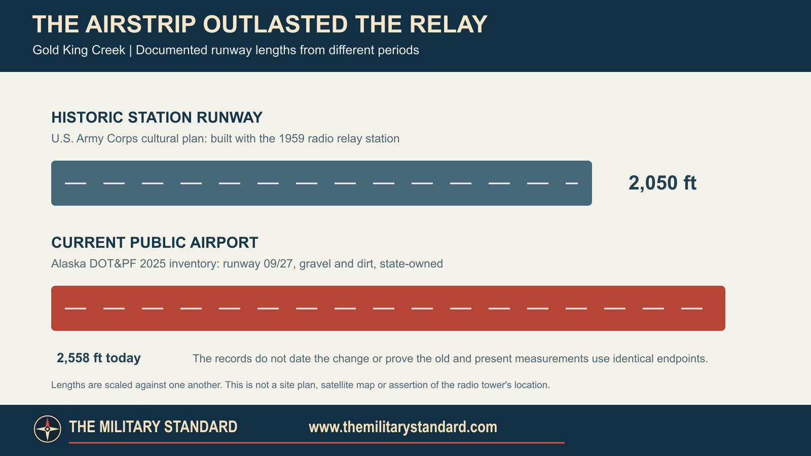Proportional comparison of Gold King Creek's 2,050-foot historic station runway and 2,558-foot current public runway