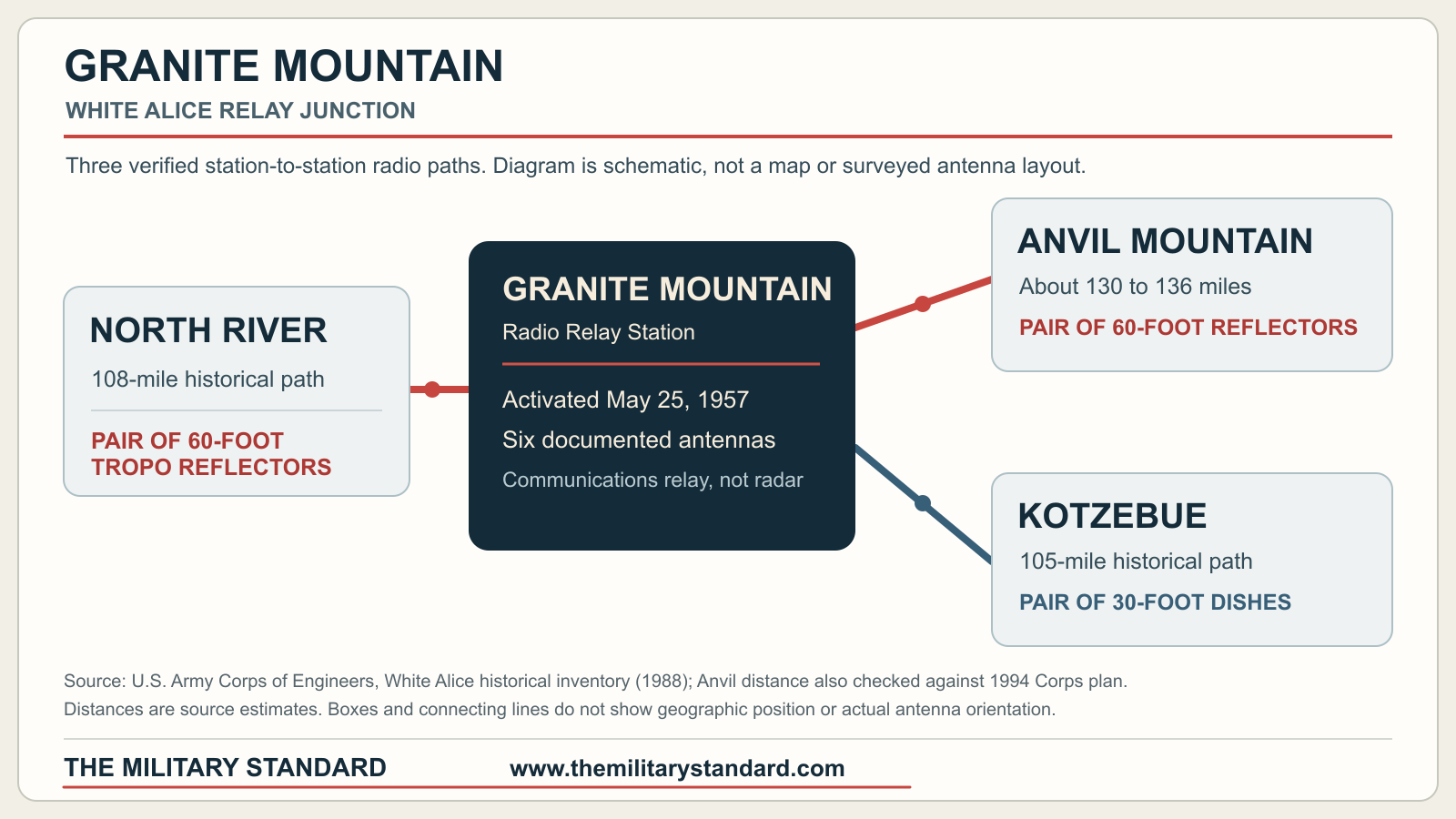 Schematic of Granite Mountain White Alice relay links to North River, Anvil Mountain and Kotzebue
