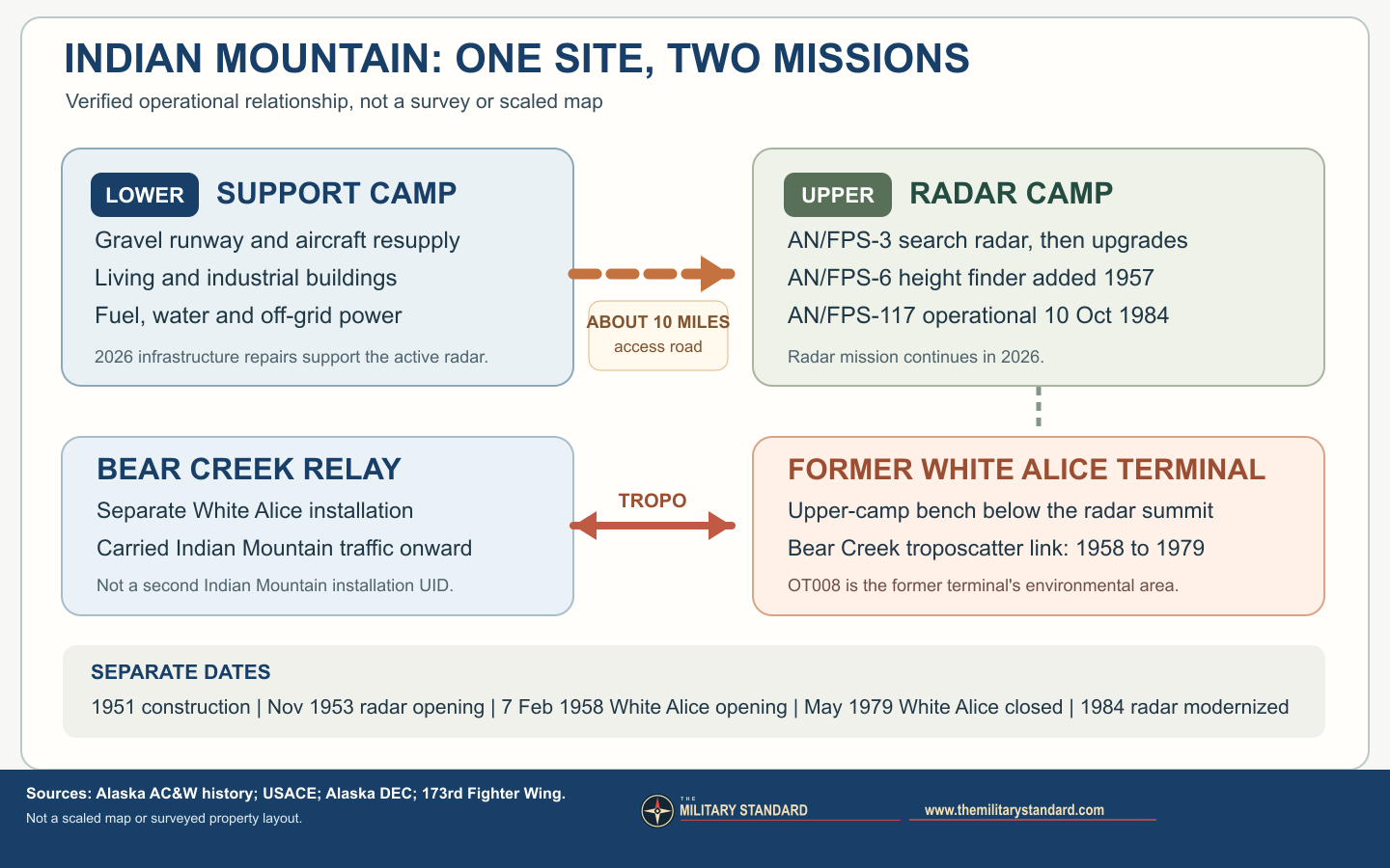 Schematic showing Indian Mountain lower support camp, upper radar, and former White Alice terminal