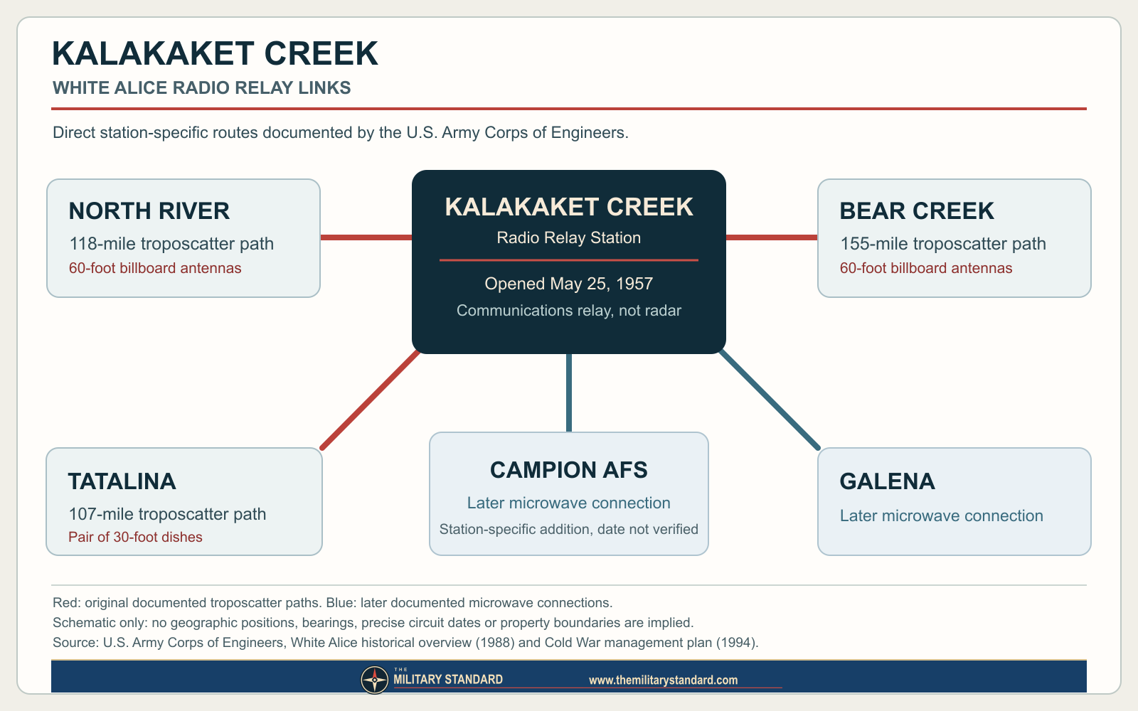 Documented Kalakaket Creek White Alice radio links