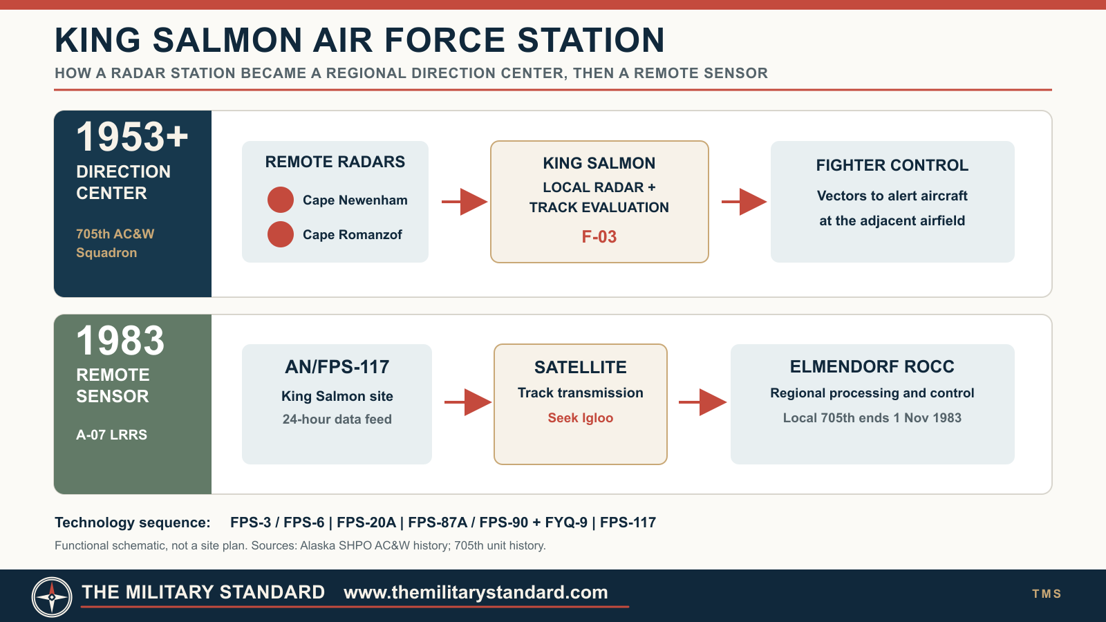 King Salmon radar direction-center and remote-sensor mission diagram