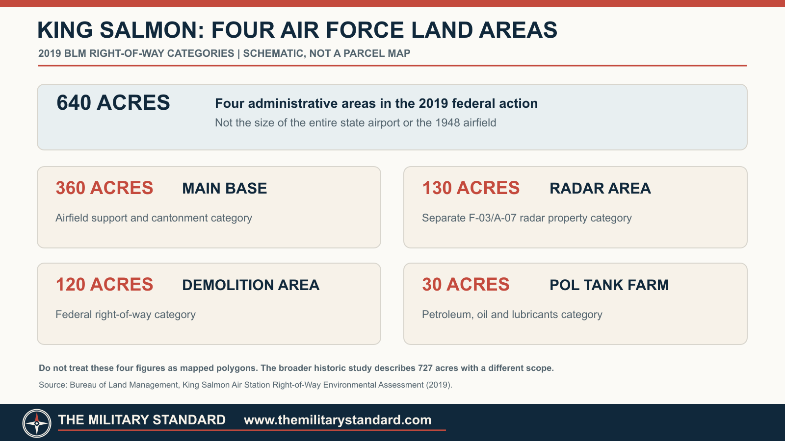 King Salmon Air Station 2019 BLM right-of-way area breakdown