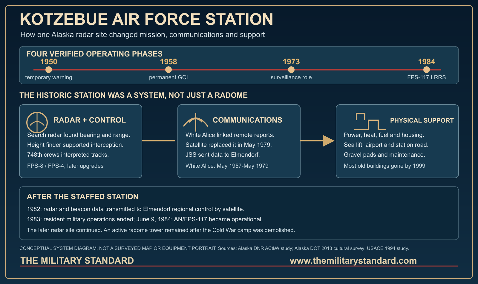 Conceptual system diagram of Kotzebue radar, communications and support across four verified phases