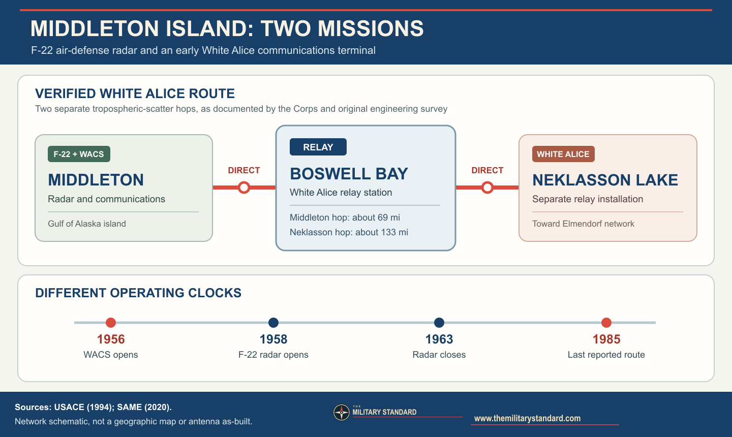 Verified White Alice relay route from Middleton Island through Boswell Bay to Neklasson Lake, with distinct radar and communications dates