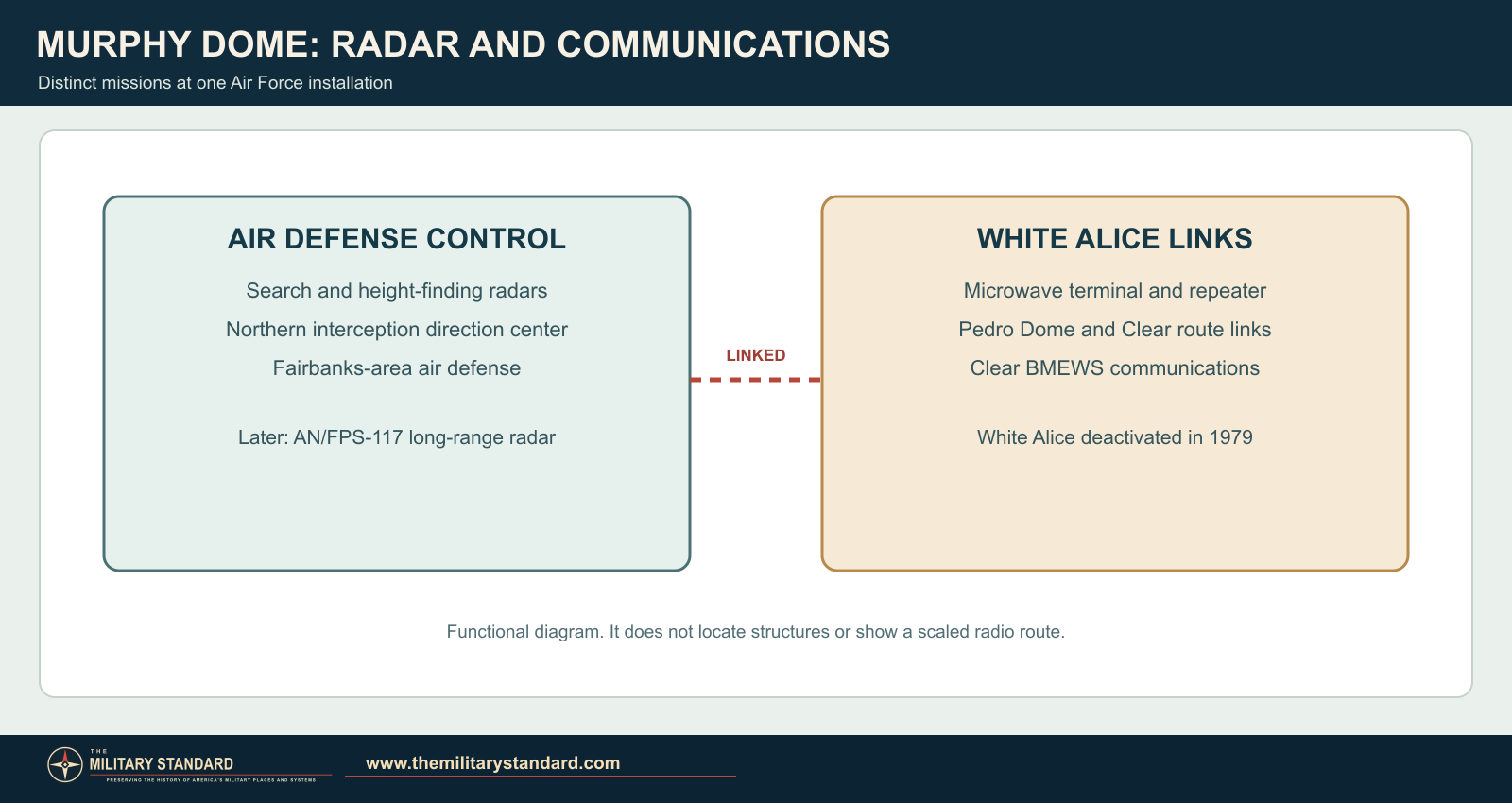 Functional diagram distinguishing Murphy Dome radar control from its White Alice microwave communications links