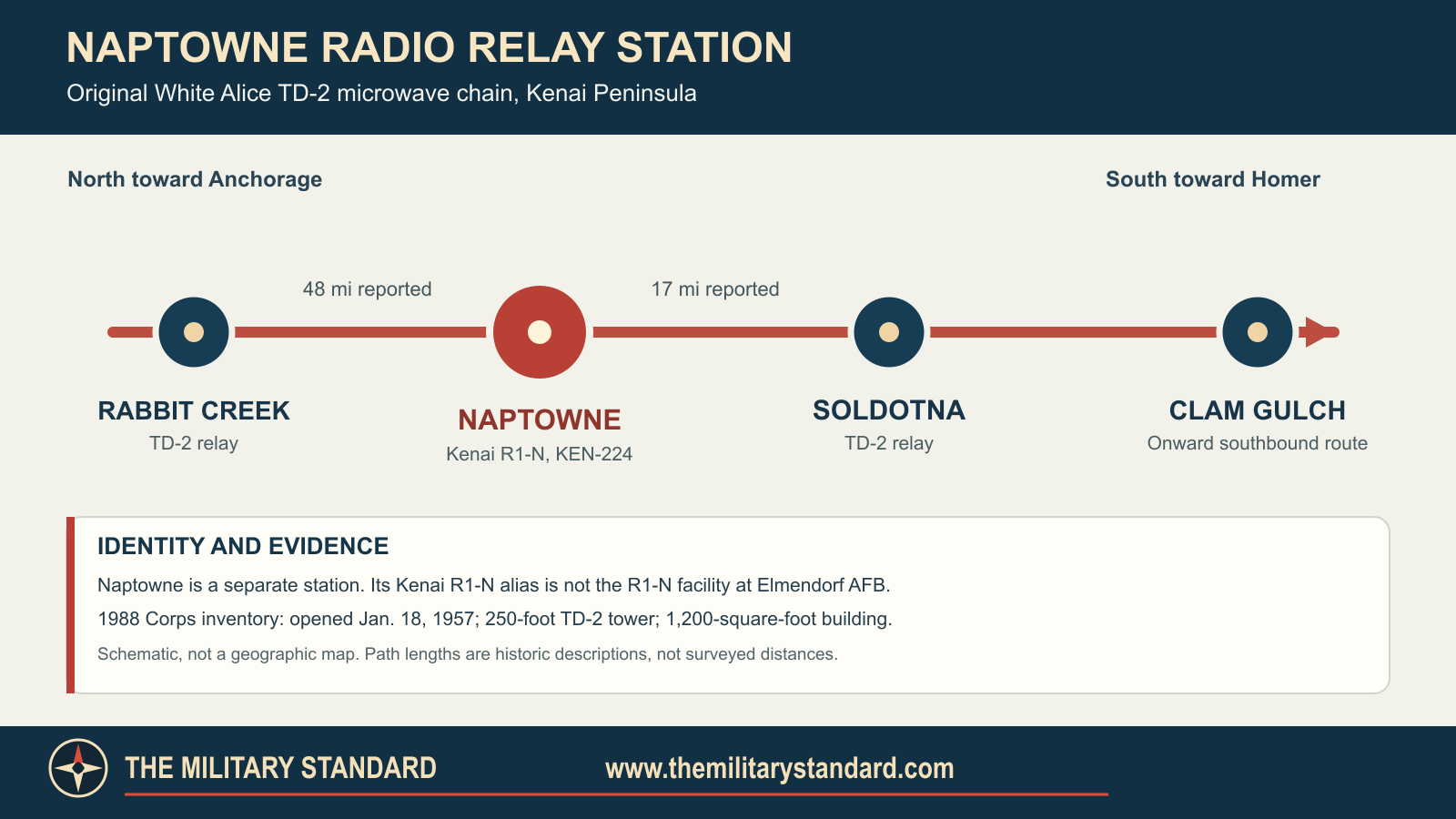 Source-based Kenai Peninsula White Alice relay schematic showing Rabbit Creek, Naptowne, Soldotna, and Clam Gulch