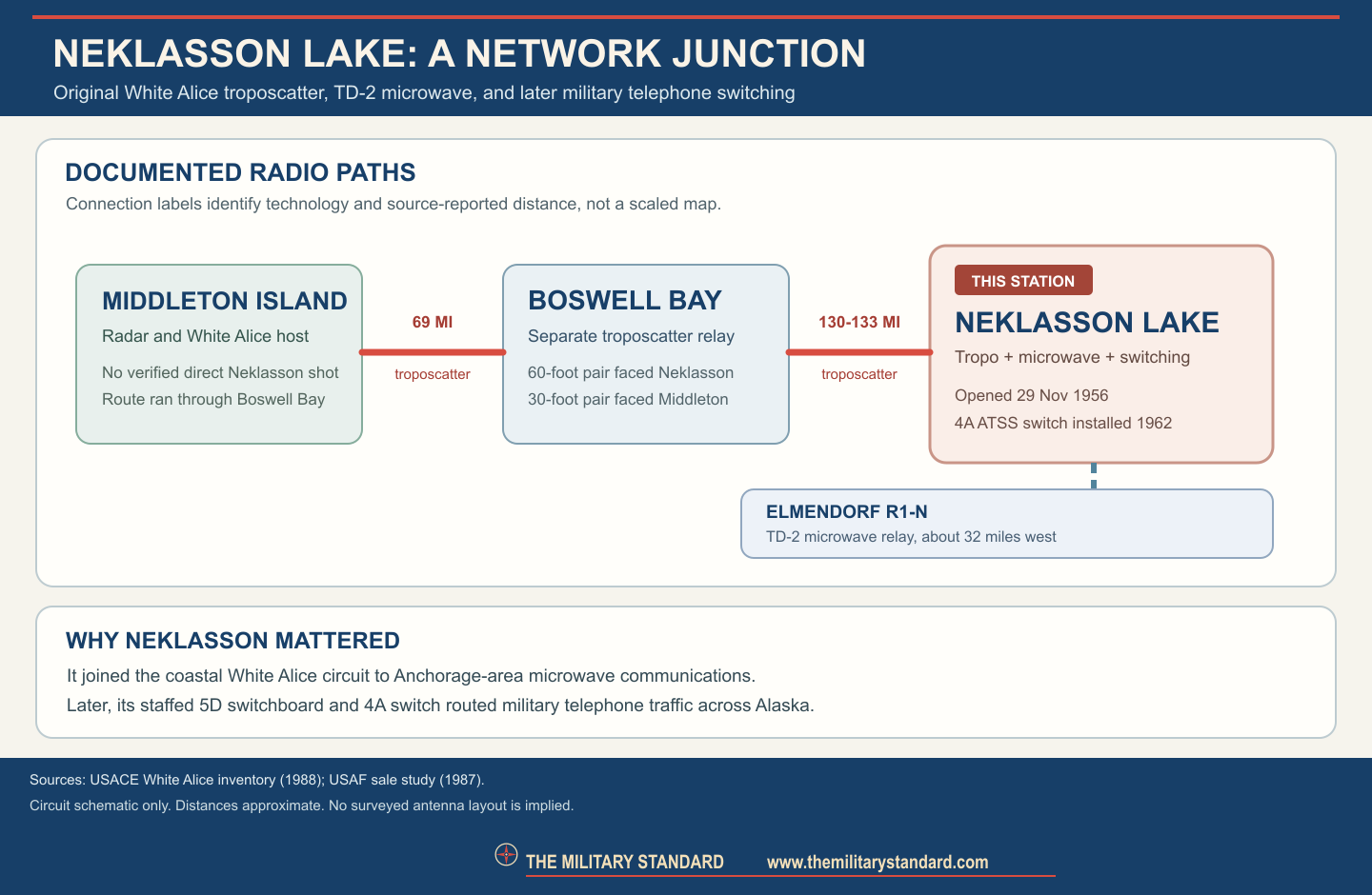 Documented radio paths from Middleton Island through Boswell Bay to Neklasson Lake and onward to Elmendorf R1-N