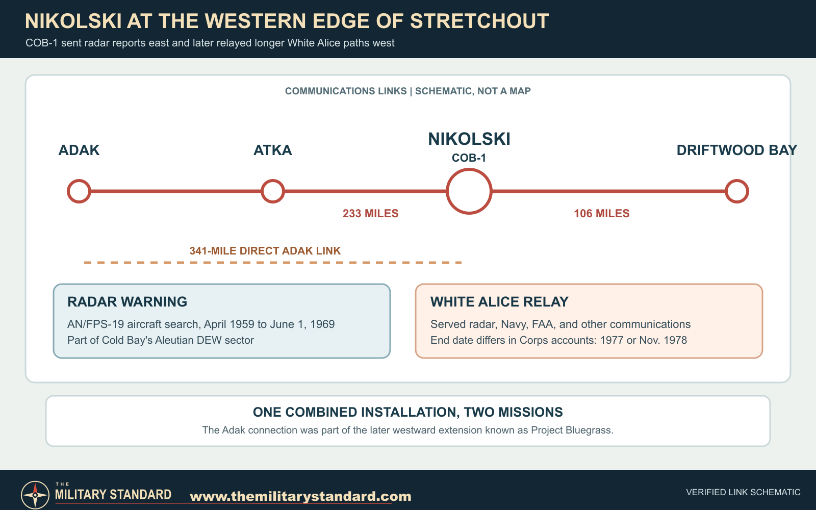 Nikolski relay connections to Driftwood Bay, Atka, and Adak